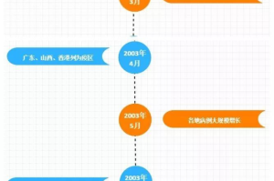 上海疫情时间轴，一座城市的韧性测试与治理进化