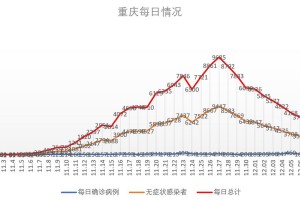 重庆与南京疫情对比，重庆疫情形势如何？