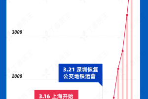 上海疫情何时开始？回顾与反思
