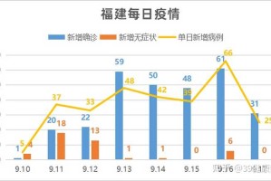 福建省内疫情最新数据消息，新增本土确诊病例1例