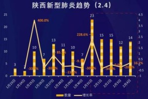 陕西疫情防控成效显著，经济复苏稳步前行