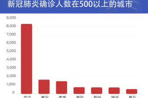 疫情严重十大城市有哪些
