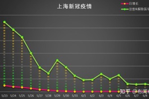 上海昨日新增病例，城市复苏步伐稳健