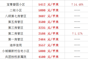 乌鲁木齐水利厅家属院二手房投资价值分析