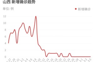 山西疫情最新数据消息，今日新增病例数及防控措施解析