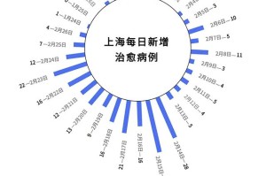 上海疫情时间轴，从精准防控到全域静态管理的抗疫之路
