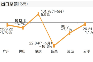 广州疫情防控成效显著，经济复苏稳步前行