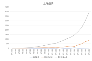 上海疫情几月份爆发的