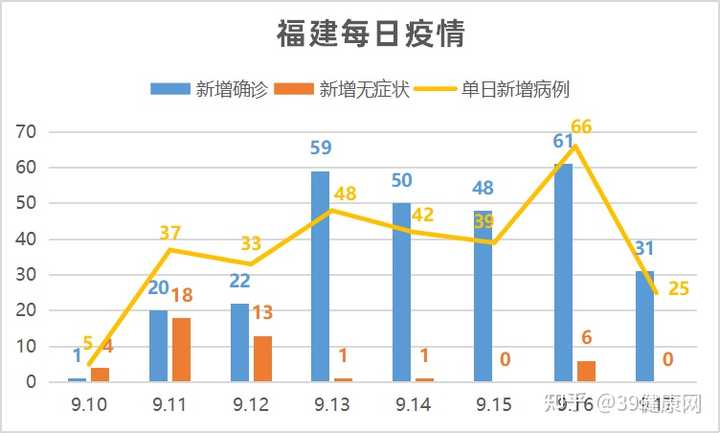 福建省内疫情最新数据消息，新增本土确诊病例1例