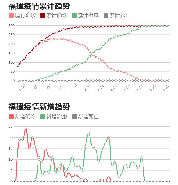 福建省内疫情最新数据消息，新增本土确诊病例1例