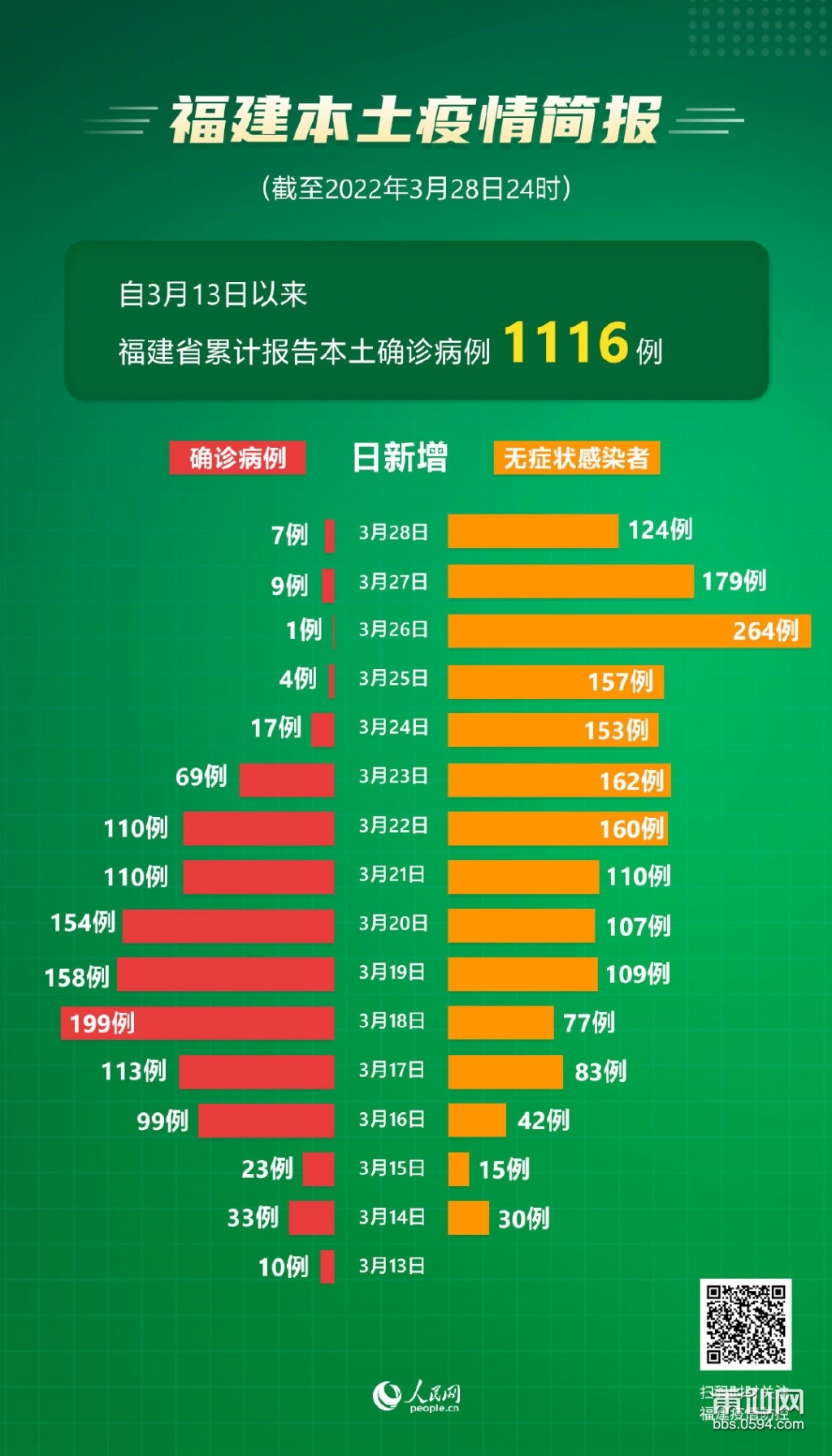 福建省内疫情最新数据消息，新增本土确诊病例1例