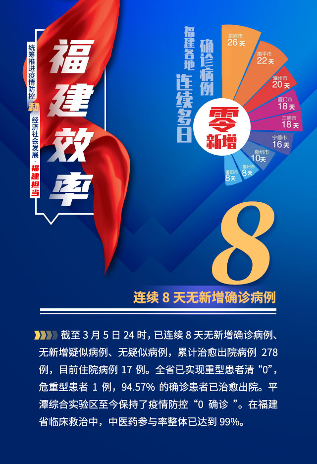 福建疫情防控成效显著，经济复苏稳步前行