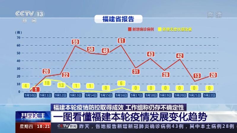 福建疫情防控成效显著，经济复苏稳步前行