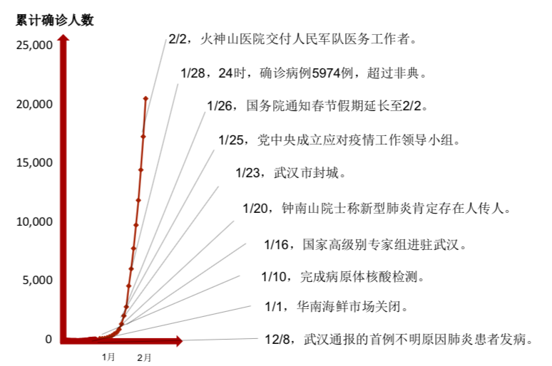中国新冠疫情爆发时间线，回顾与反思