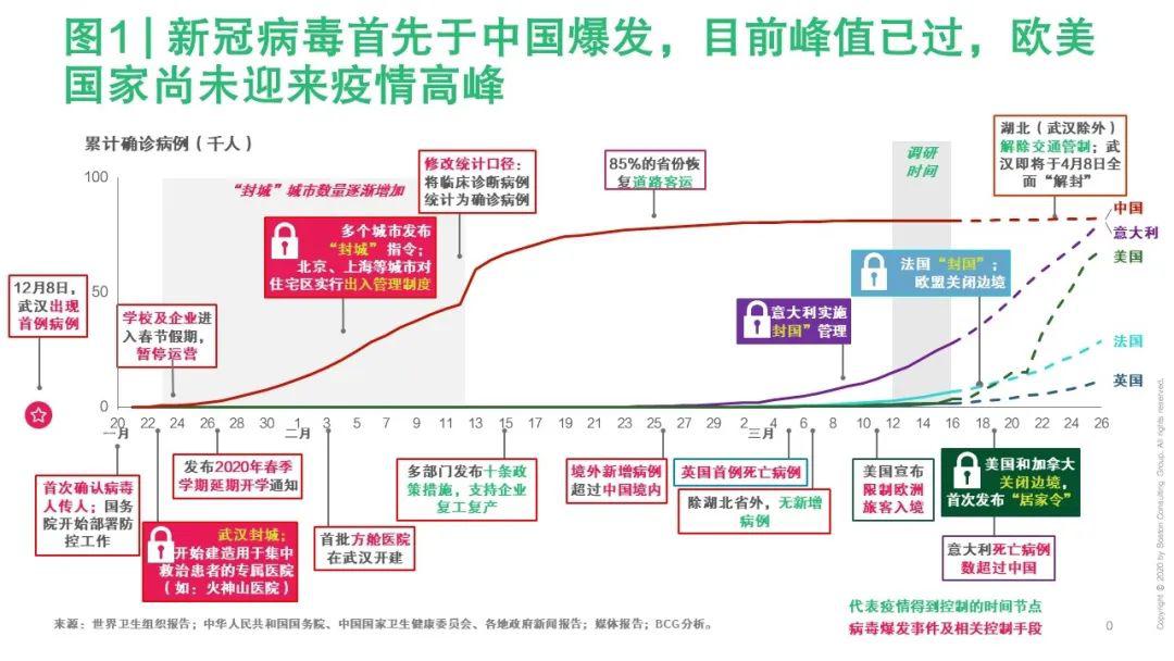 中国新冠疫情爆发时间线，回顾与反思