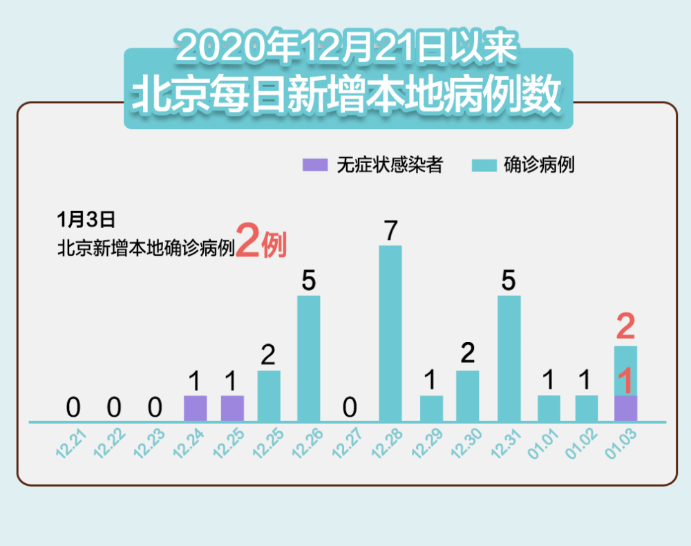 2020年北京三次疫情