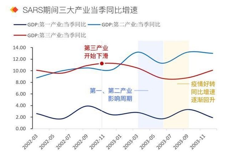三年疫情是哪三年最冲突的行业