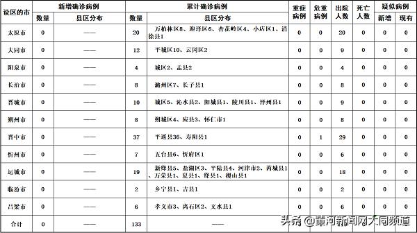 山西疫情最新数据消息，新增一例本土确诊病例，防控措施再升级