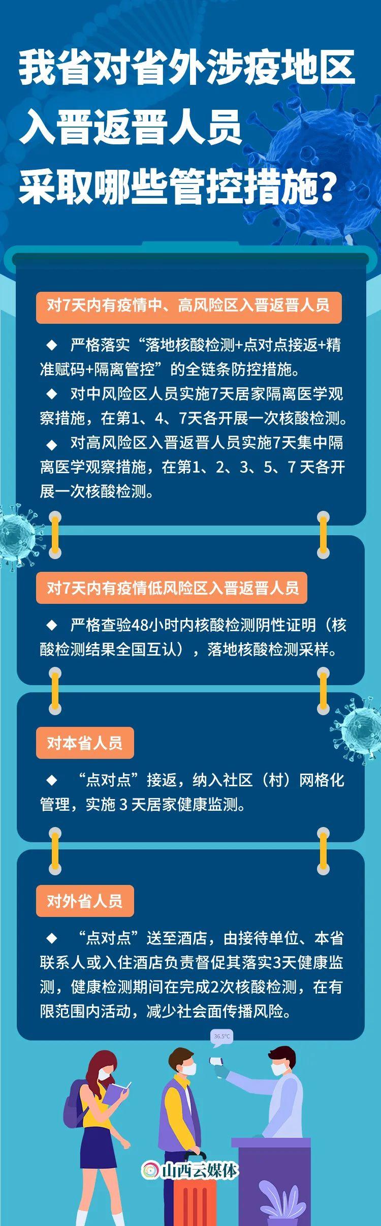 山西疫情最新数据消息，新增一例本土确诊病例，防控措施再升级