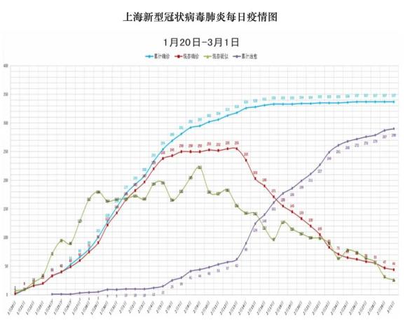 上海新冠疫情开始和结束时间