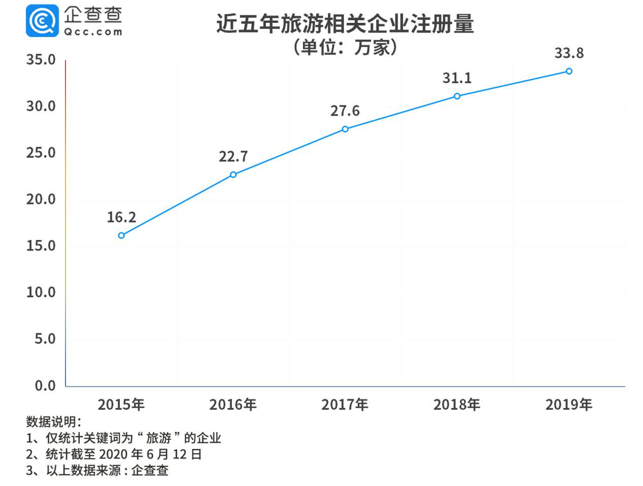 疫情放开后的旅游业现状，复苏与挑战并存