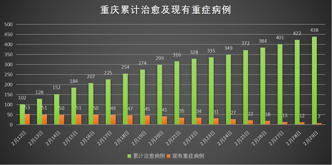 重庆市防疫情况分析报告