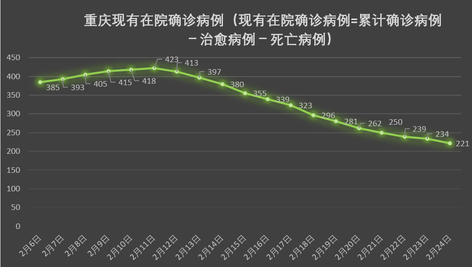 重庆市疫情形势与上海市疫情对比分析