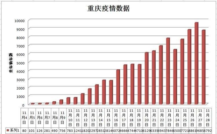 重庆市疫情形势与上海市疫情对比分析