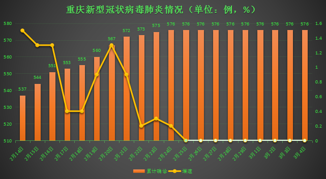 重庆市疫情形势与上海市疫情对比分析