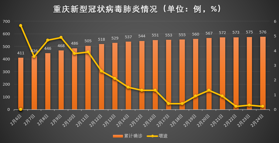 重庆当前疫情防控形势分析