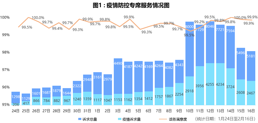 重庆市新冠肺炎情况分析报告