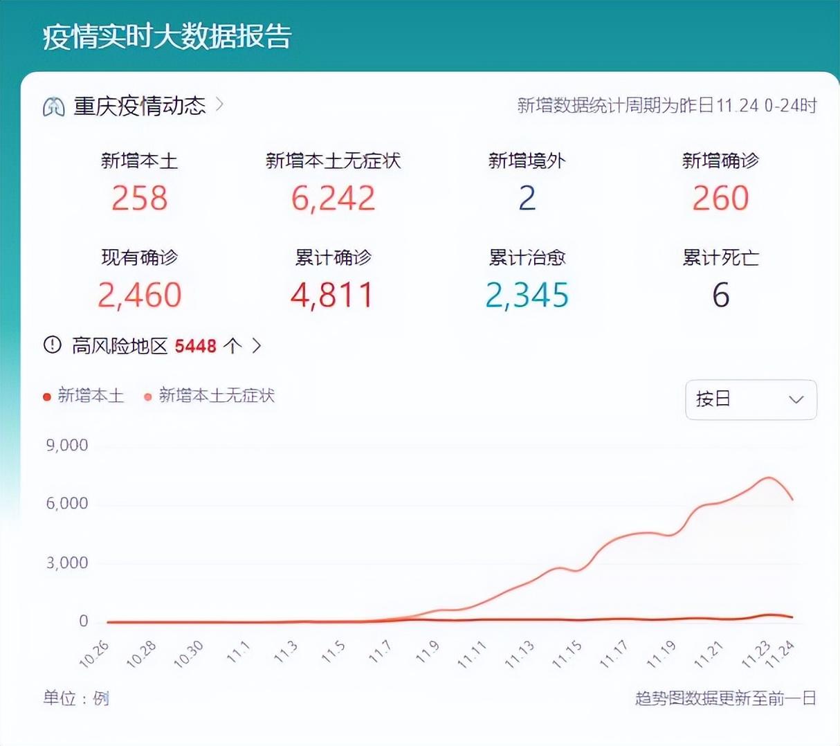 重庆市疫情现状分析与展望