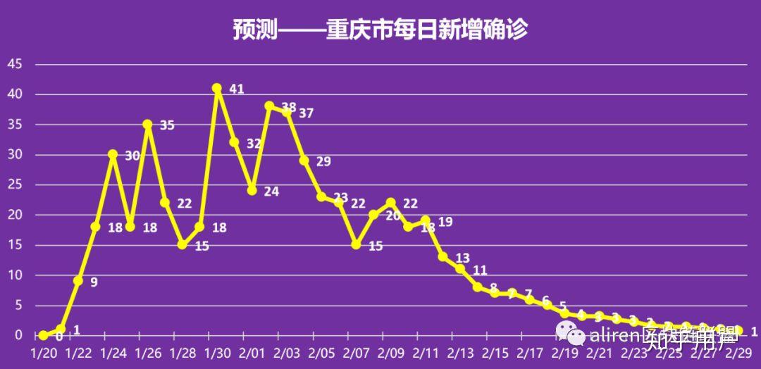 重庆市疫情现状分析与展望