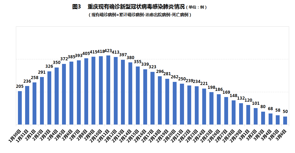 重庆市新型病毒最新情况分析报告