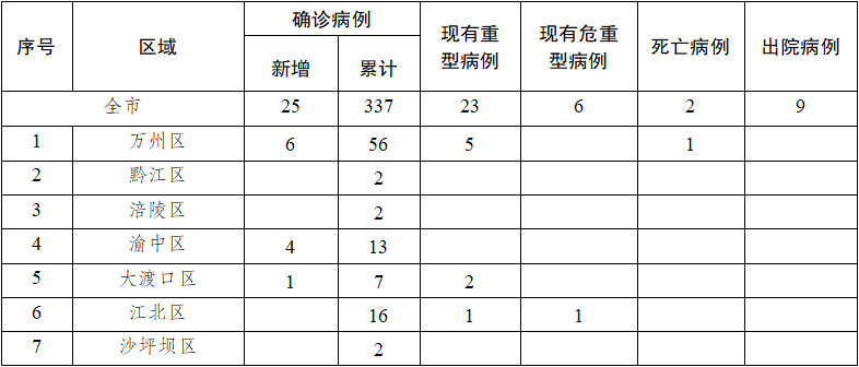 重庆市新型病毒最新情况分析报告