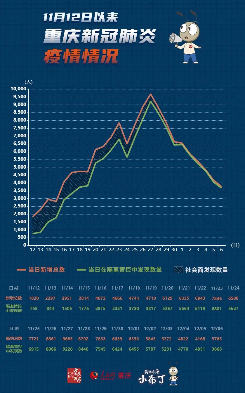 重庆市疫情形势与贵阳的疫情状况分析