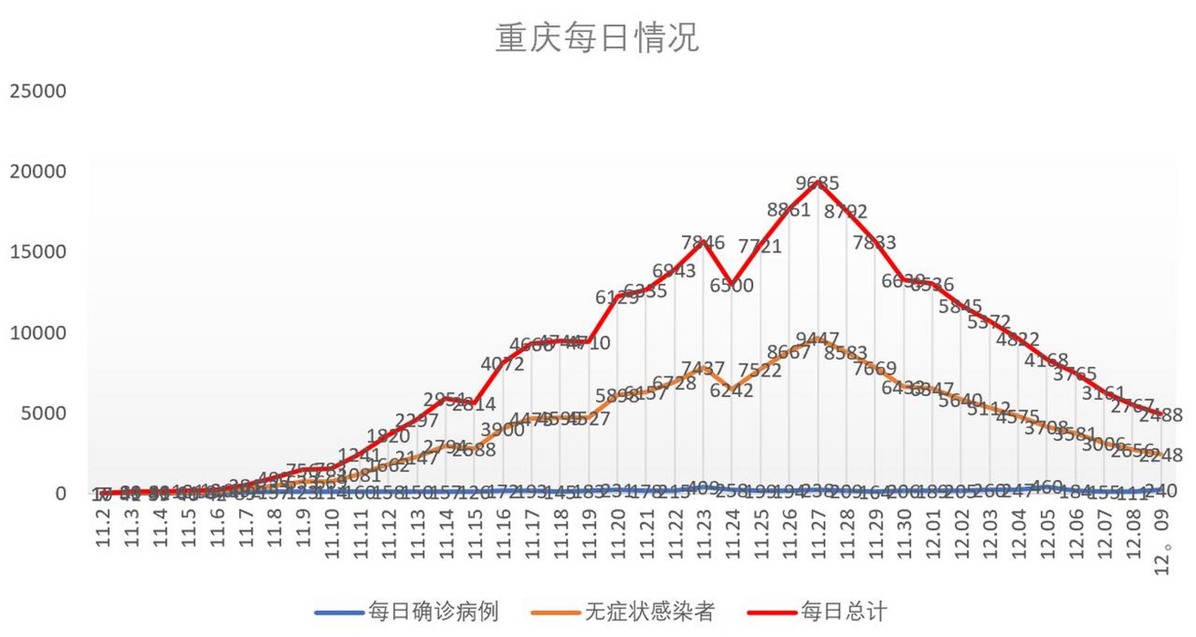 重庆市疫情形势与贵阳的疫情状况分析