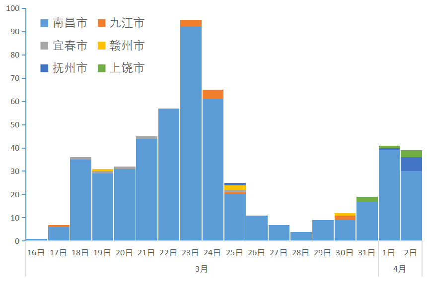 南昌市疫情现状分析与防控措施探讨