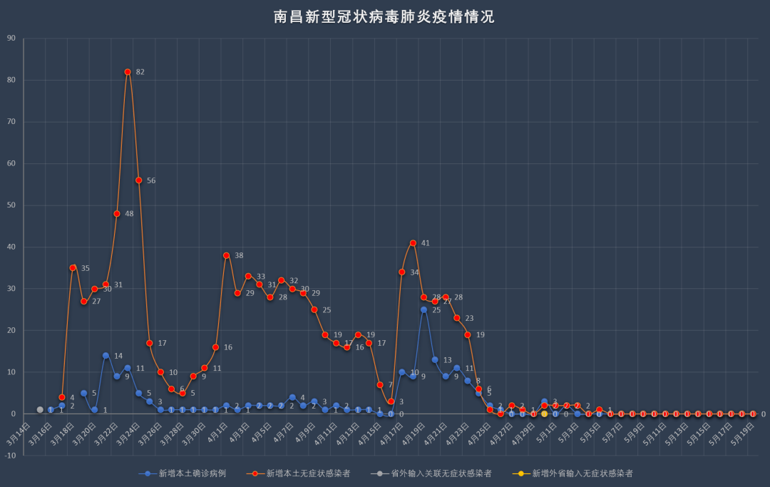 南昌市的疫情情况，防控成效与未来展望