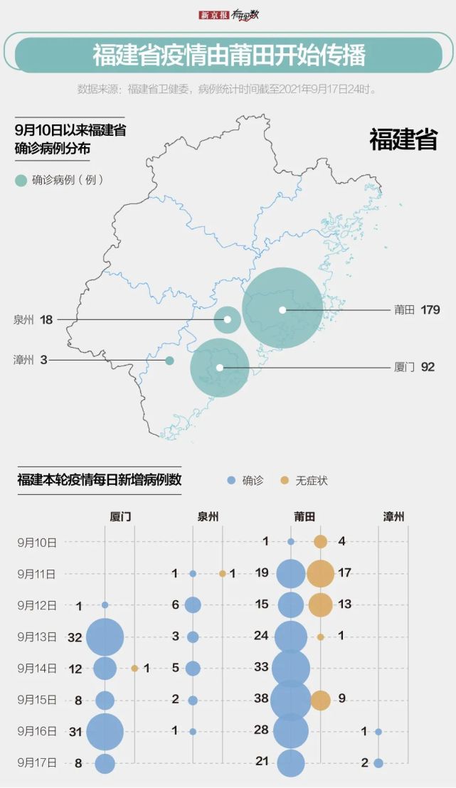重庆市疫情报告与福建省疫情情况分析