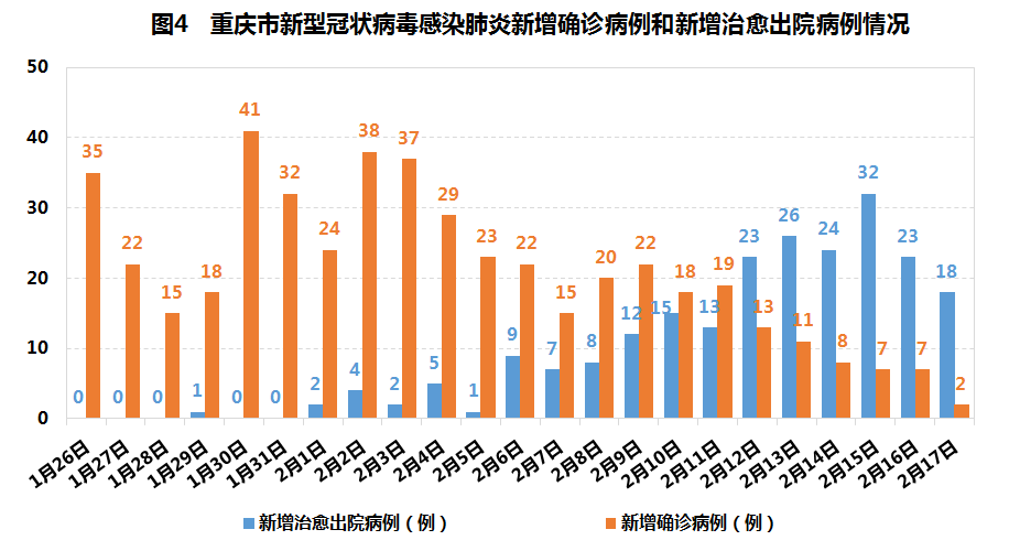 重庆市疫情报告与福建省疫情情况分析
