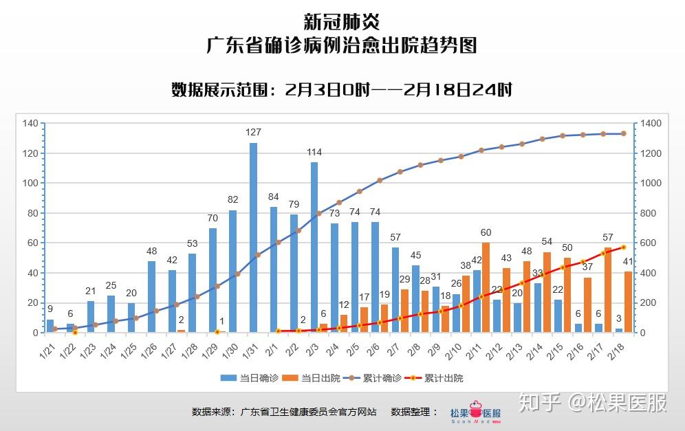 重庆市疫情报告与广东省疫情情况分析