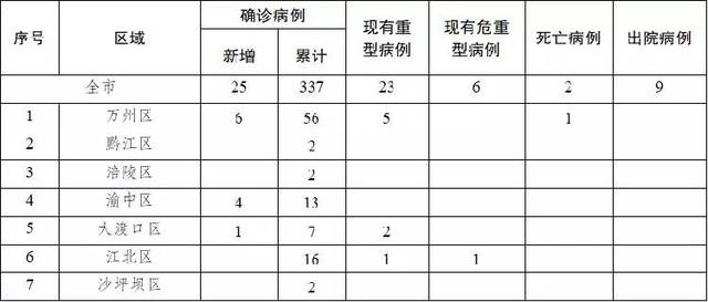 重庆疫情病例查询，实时数据、查询途径与防控措施
