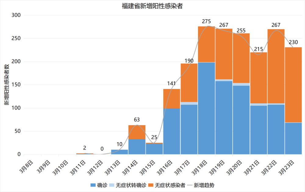 福建省疫情情况统计