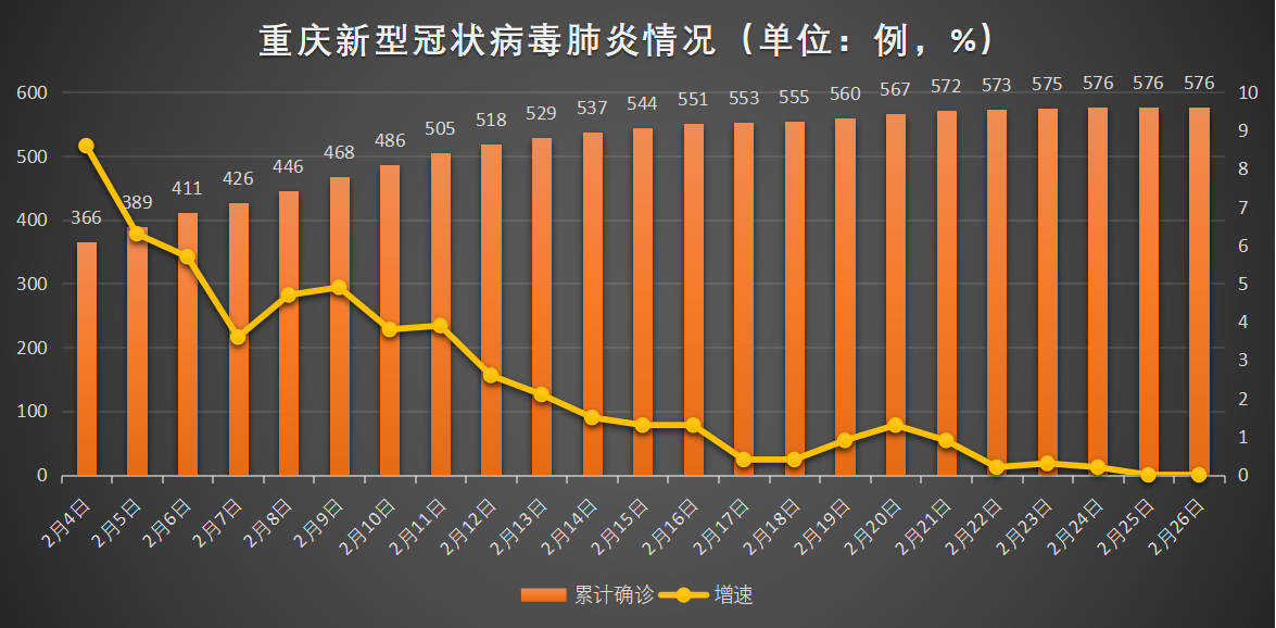 重庆疫情情况统计，从数据看防控成效