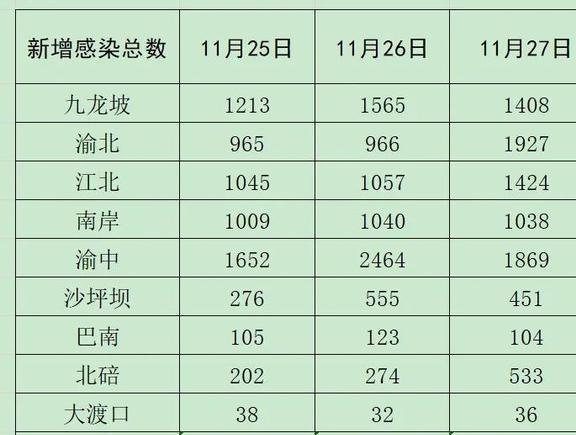 重庆疫情情况统计，从数据看防控成效