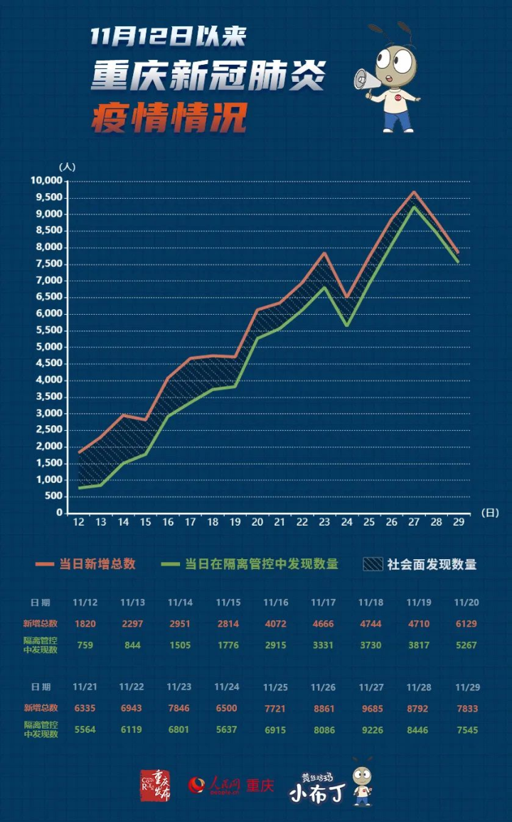重庆疫情情况统计，从数据看防控成效