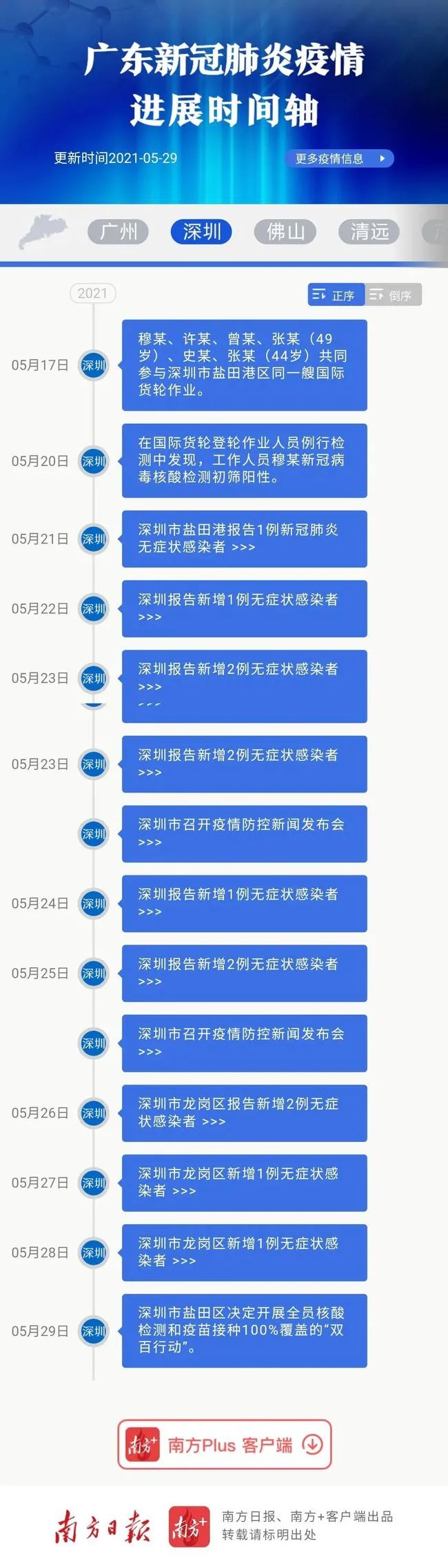 疫情大事件时间轴上海