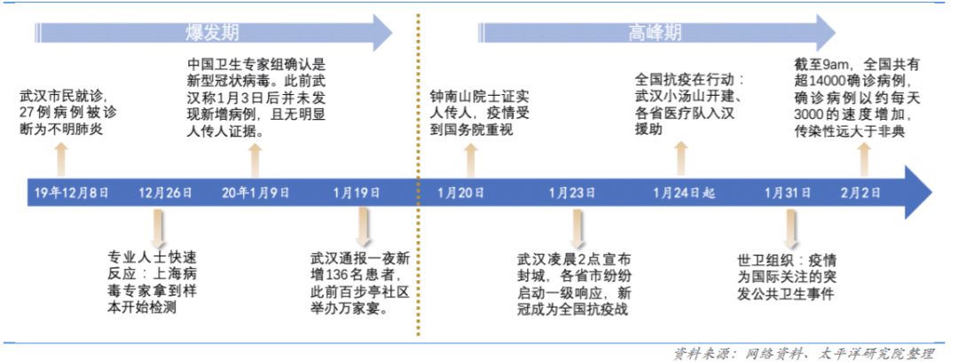 中国新冠疫情的时间节点，从爆发到常态化的历程