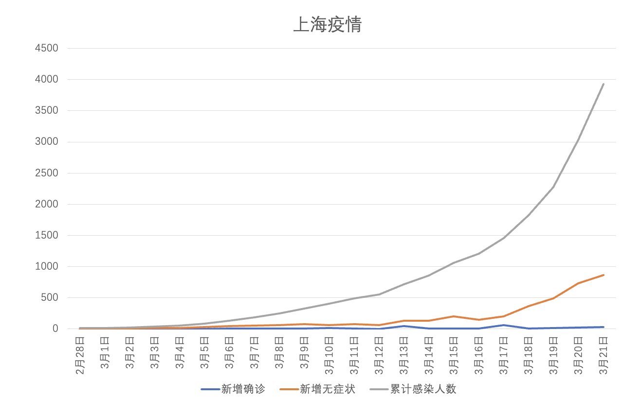 上海疫情几月份爆发的